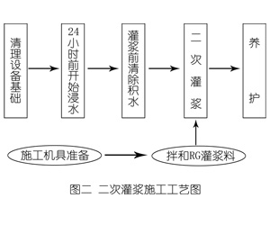 老城灌浆料施工工艺—文字完整版